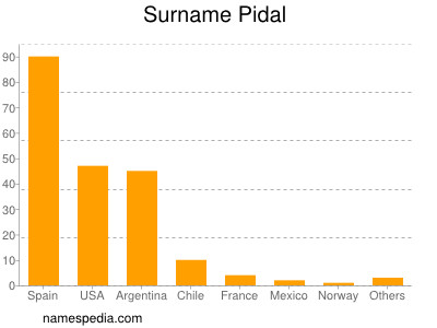 Surname Pidal