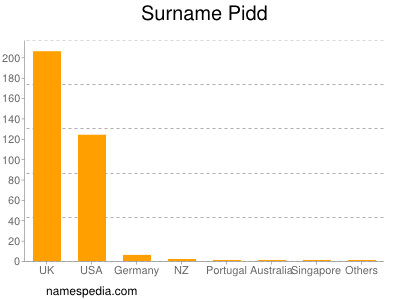 Surname Pidd