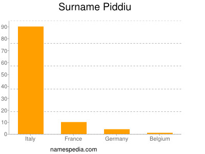 Surname Piddiu