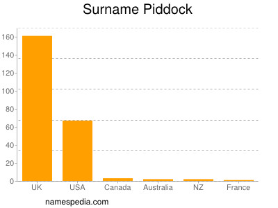 Surname Piddock