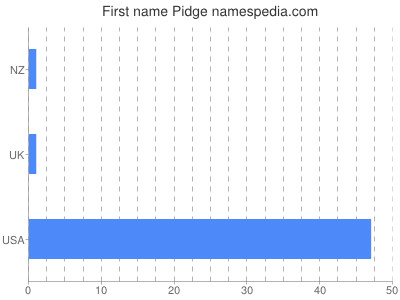 Given name Pidge