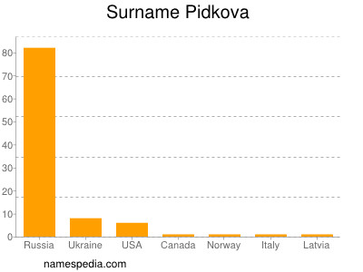 Surname Pidkova