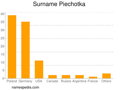 Surname Piechotka