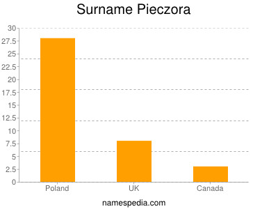 Surname Pieczora