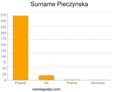 Surname Pieczynska
