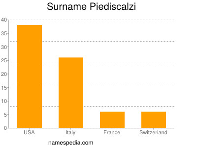 Surname Piediscalzi