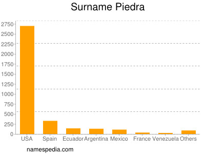 nom Piedra