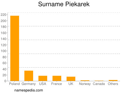 Surname Piekarek