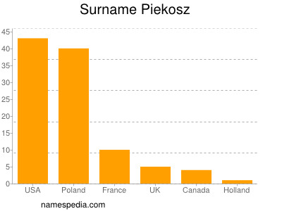 Surname Piekosz