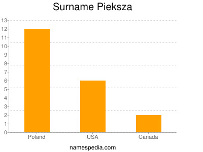 Surname Pieksza