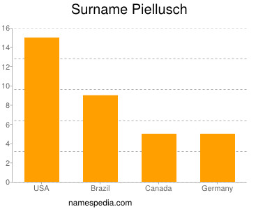 Surname Piellusch