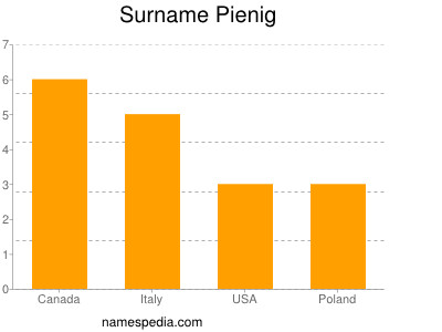 nom Pienig
