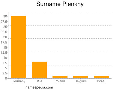 Surname Pienkny
