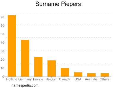 Surname Piepers