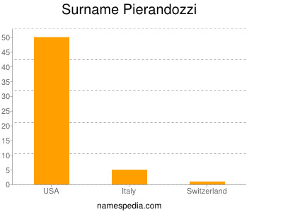 Familiennamen Pierandozzi