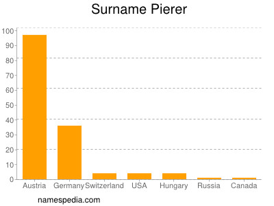 Surname Pierer