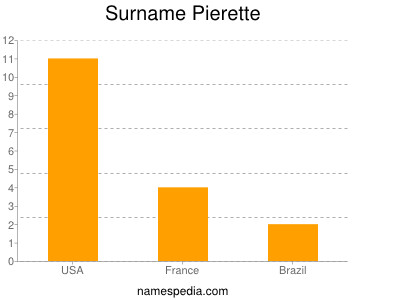 Surname Pierette