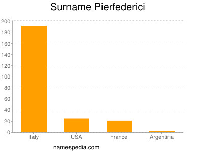 Surname Pierfederici