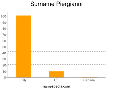 Surname Piergianni