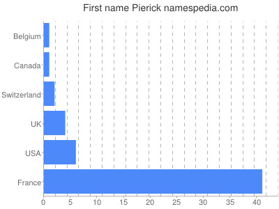 Given name Pierick