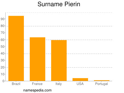 Familiennamen Pierin