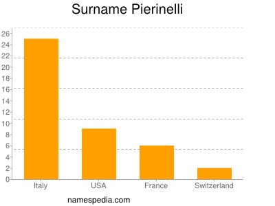 Surname Pierinelli
