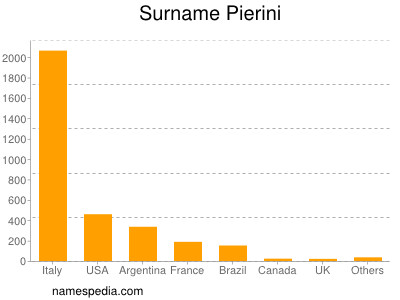 nom Pierini