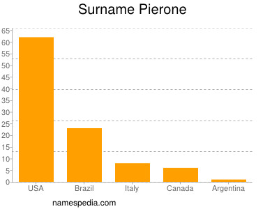 Surname Pierone