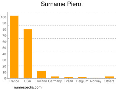 Surname Pierot
