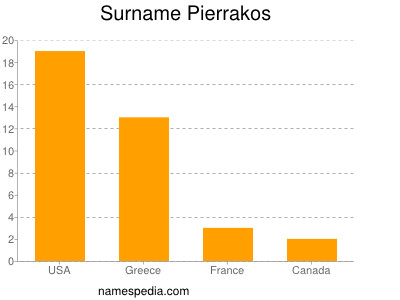 Surname Pierrakos