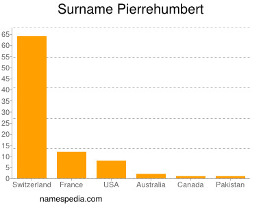 Surname Pierrehumbert