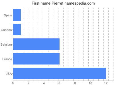 prenom Pierret