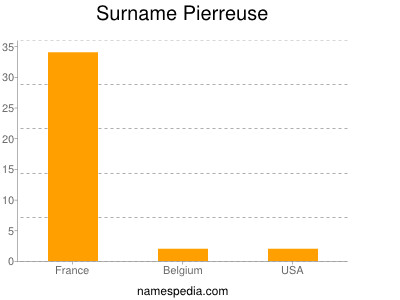 Surname Pierreuse