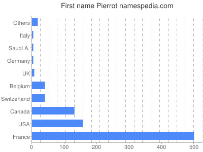 Given name Pierrot