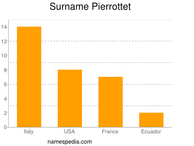 Surname Pierrottet