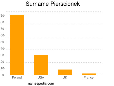 Surname Pierscionek