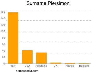 Surname Piersimoni