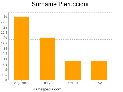 Surname Pieruccioni