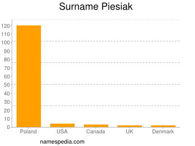 Surname Piesiak