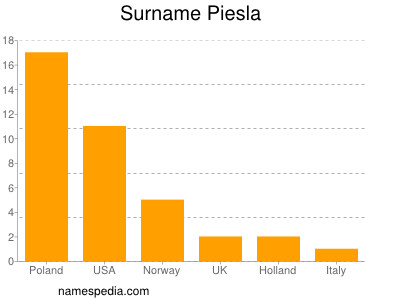 Surname Piesla