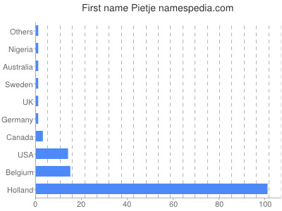 Given name Pietje