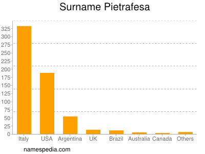 Surname Pietrafesa
