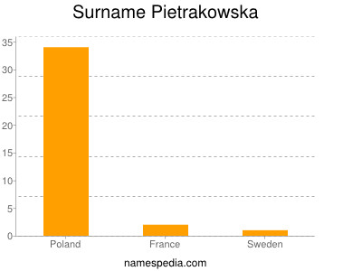 Surname Pietrakowska
