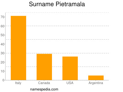 Surname Pietramala