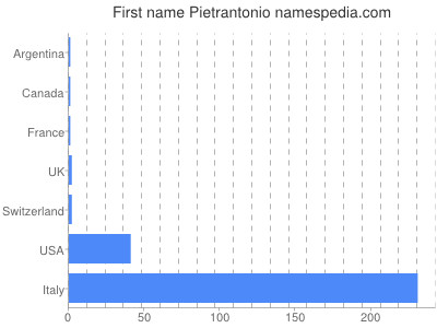 Given name Pietrantonio