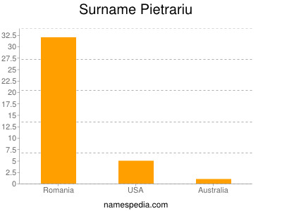 Surname Pietrariu