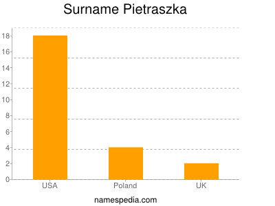 Surname Pietraszka