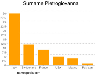 Surname Pietrogiovanna