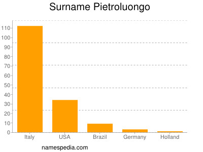 Surname Pietroluongo