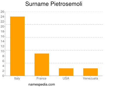Surname Pietrosemoli